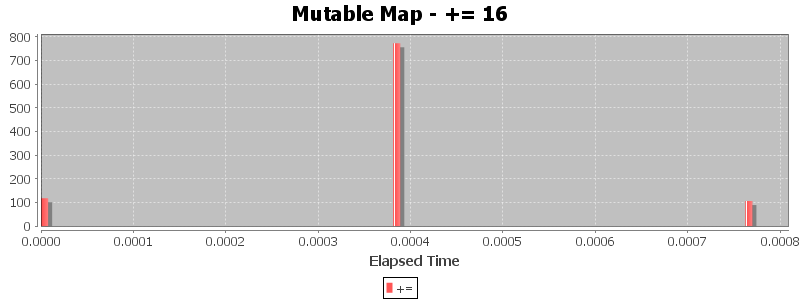 Mutable Map - += 16